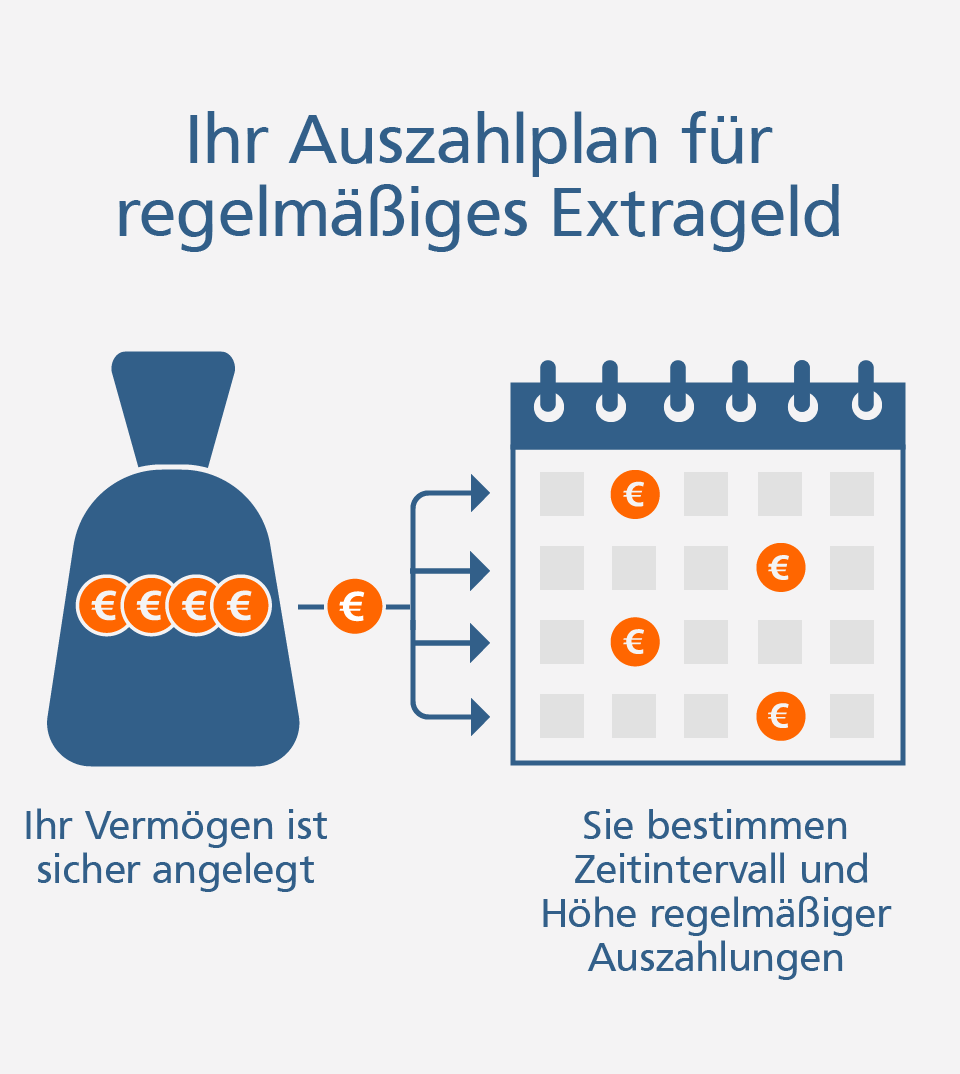Auszahlplan So funktioniert der Auszahlplan